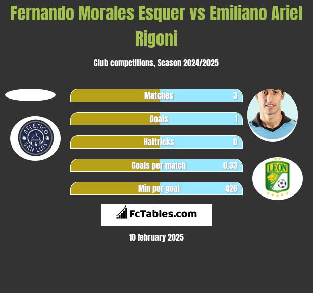 Fernando Morales Esquer vs Emiliano Ariel Rigoni h2h player stats