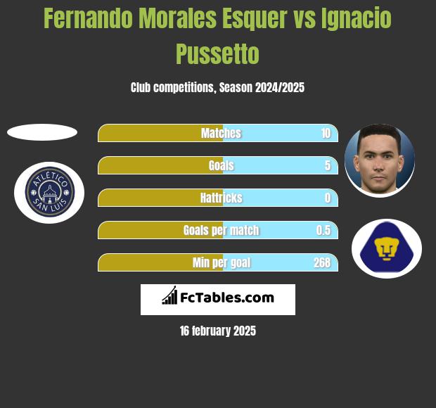 Fernando Morales Esquer vs Ignacio Pussetto h2h player stats