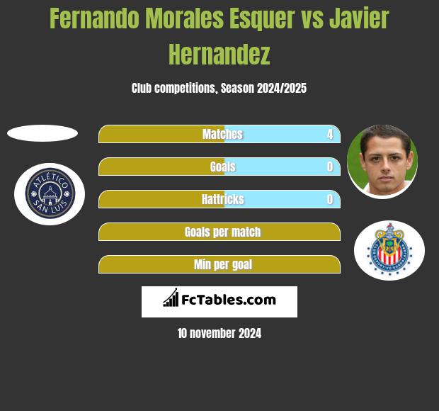 Fernando Morales Esquer vs Javier Hernandez h2h player stats