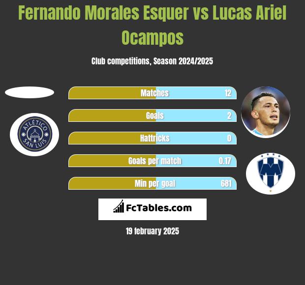 Fernando Morales Esquer vs Lucas Ariel Ocampos h2h player stats