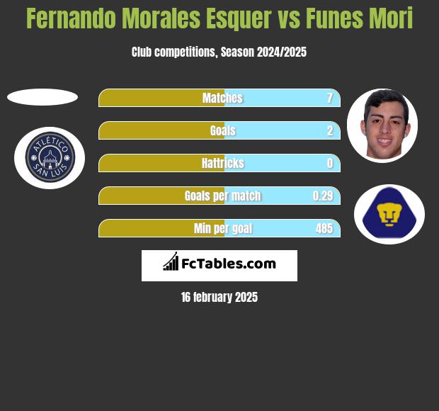 Fernando Morales Esquer vs Funes Mori h2h player stats