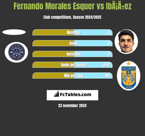 Fernando Morales Esquer vs IbÃ¡Ã±ez h2h player stats