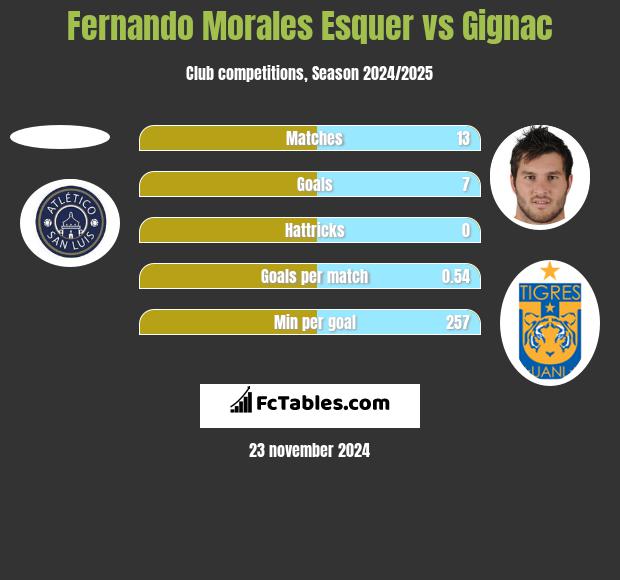 Fernando Morales Esquer vs Gignac h2h player stats