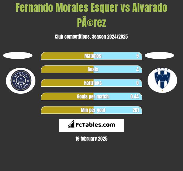 Fernando Morales Esquer vs Alvarado PÃ©rez h2h player stats