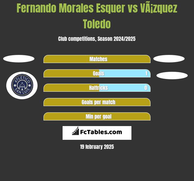 Fernando Morales Esquer vs VÃ¡zquez Toledo h2h player stats