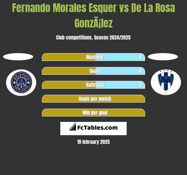 Fernando Morales Esquer vs De La Rosa GonzÃ¡lez h2h player stats