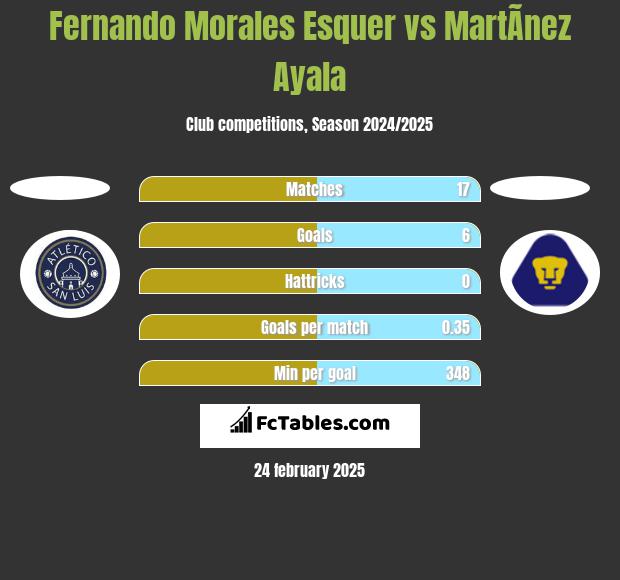 Fernando Morales Esquer vs MartÃ­nez Ayala h2h player stats