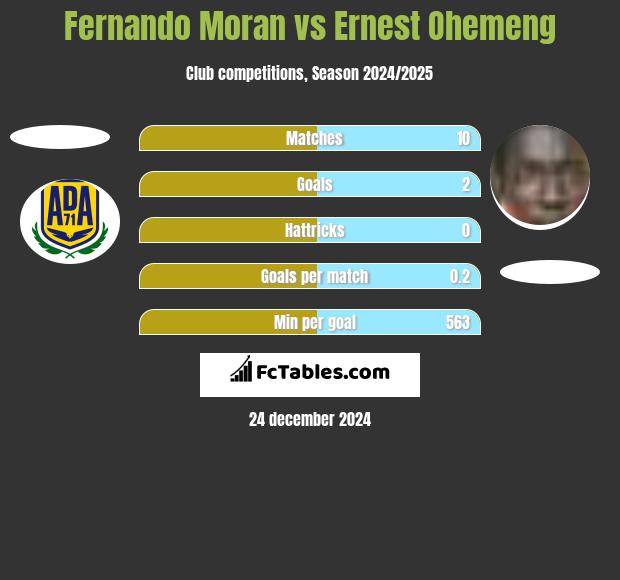 Fernando Moran vs Ernest Ohemeng h2h player stats