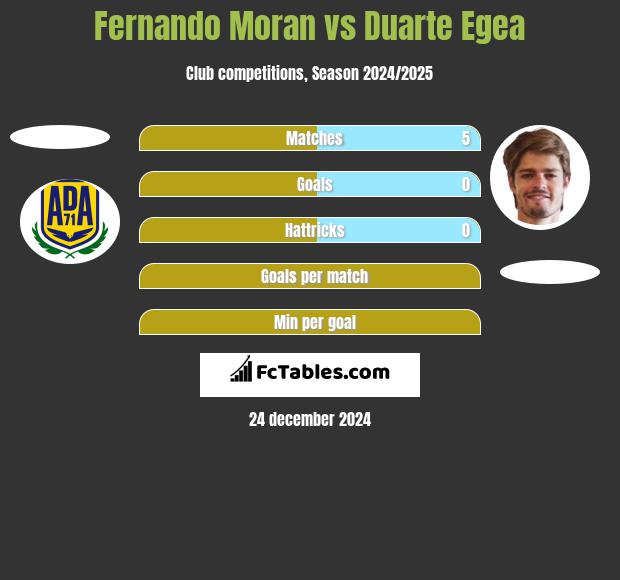 Fernando Moran vs Duarte Egea h2h player stats