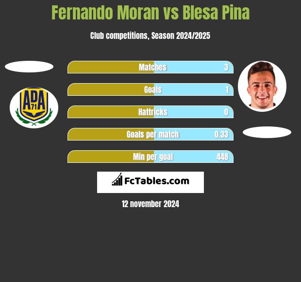 Fernando Moran vs Blesa Pina h2h player stats