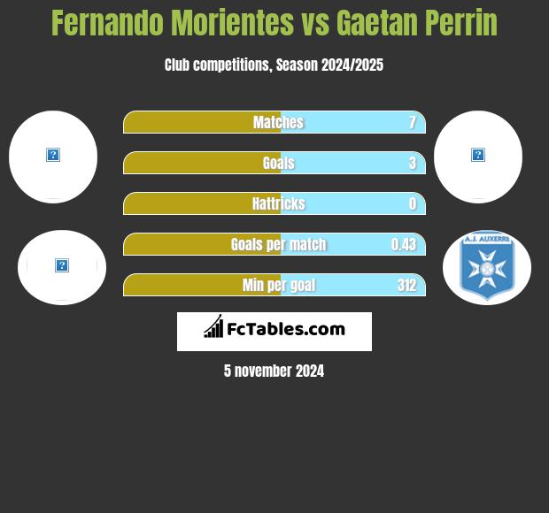 Fernando Morientes vs Gaetan Perrin h2h player stats