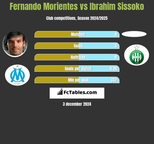 Fernando Morientes vs Ibrahim Sissoko h2h player stats