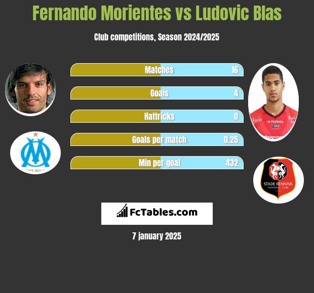 Fernando Morientes vs Ludovic Blas h2h player stats