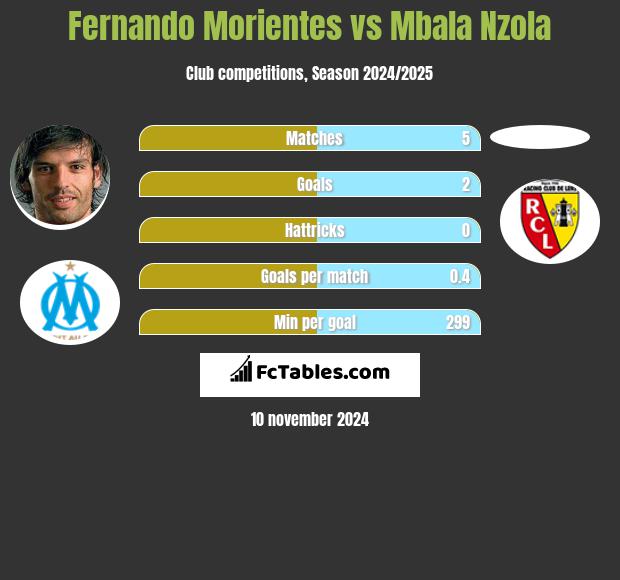 Fernando Morientes vs Mbala Nzola h2h player stats