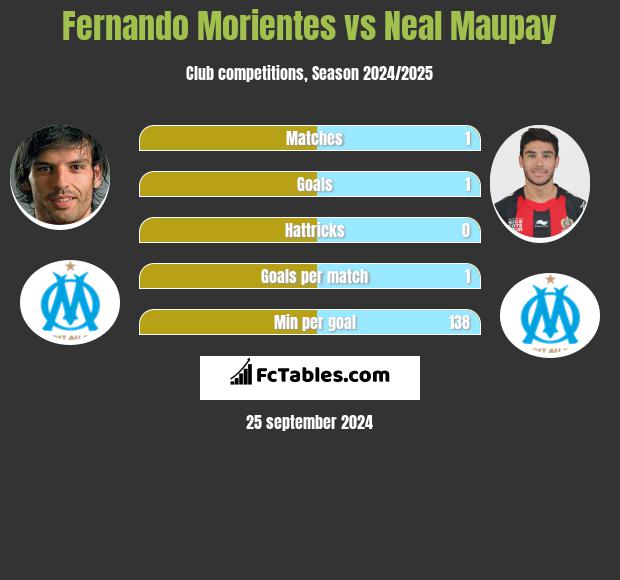 Fernando Morientes vs Neal Maupay h2h player stats