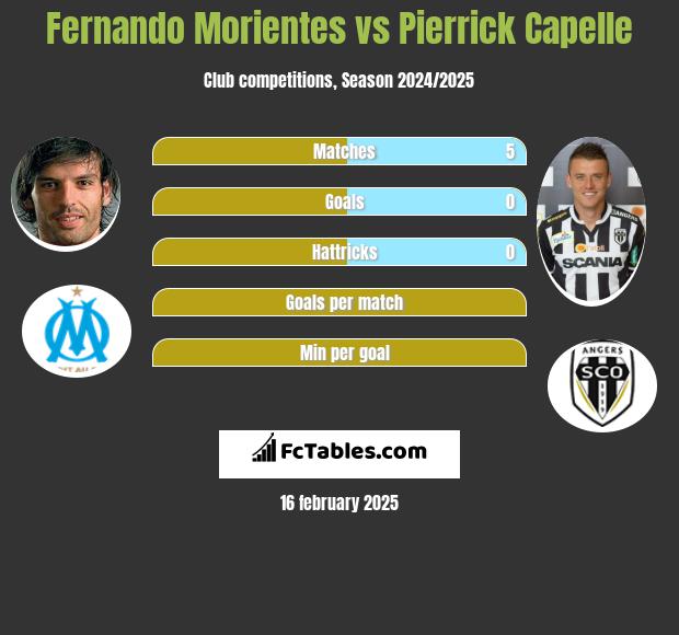 Fernando Morientes vs Pierrick Capelle h2h player stats