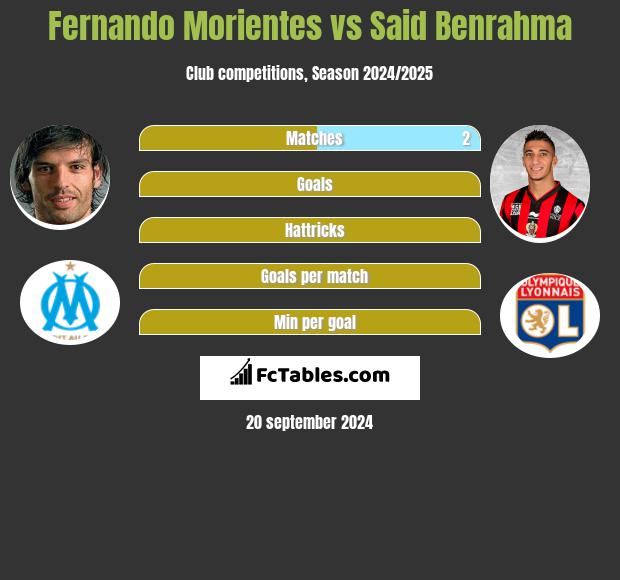 Fernando Morientes vs Said Benrahma h2h player stats