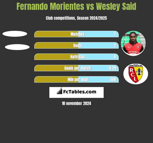 Fernando Morientes vs Wesley Said h2h player stats