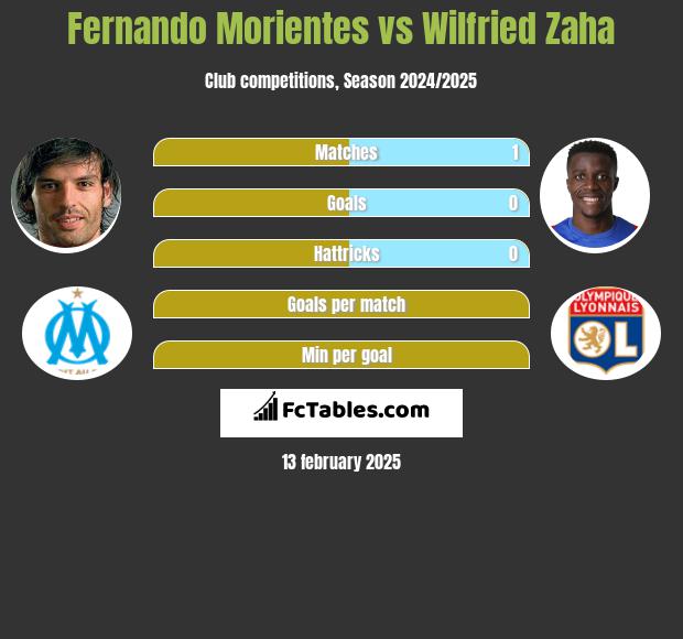 Fernando Morientes vs Wilfried Zaha h2h player stats