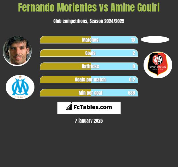 Fernando Morientes vs Amine Gouiri h2h player stats