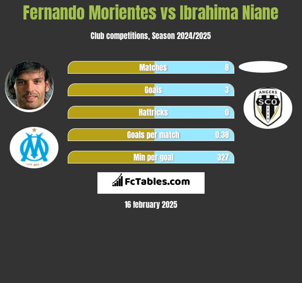 Fernando Morientes vs Ibrahima Niane h2h player stats