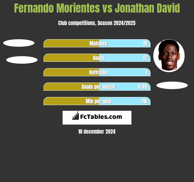 Fernando Morientes vs Jonathan David h2h player stats