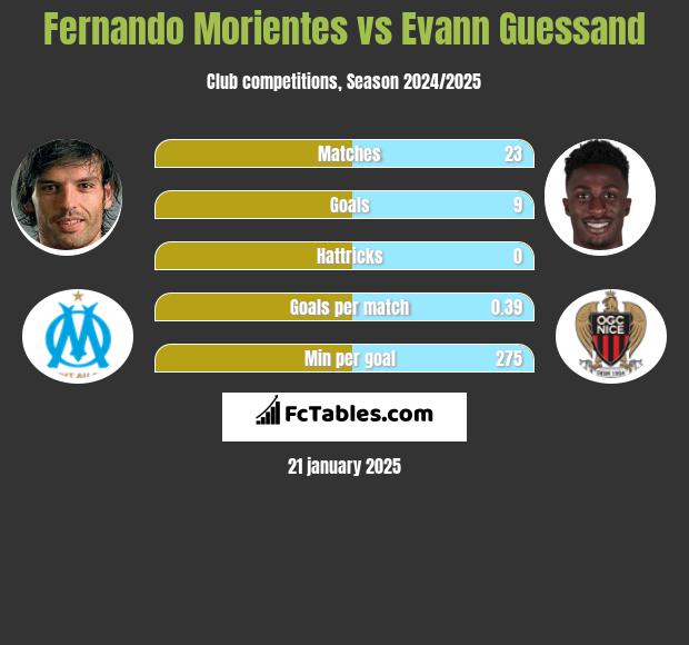 Fernando Morientes vs Evann Guessand h2h player stats