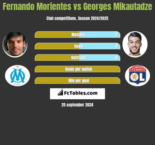 Fernando Morientes vs Georges Mikautadze h2h player stats