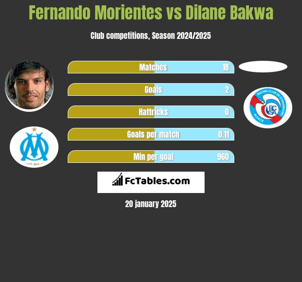 Fernando Morientes vs Dilane Bakwa h2h player stats