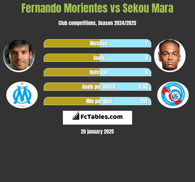 Fernando Morientes vs Sekou Mara h2h player stats