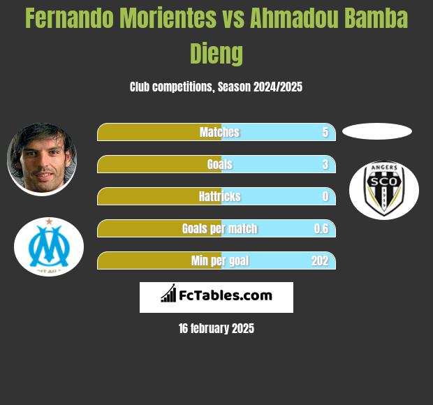 Fernando Morientes vs Ahmadou Bamba Dieng h2h player stats