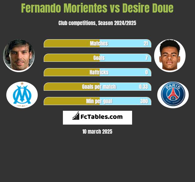 Fernando Morientes vs Desire Doue h2h player stats