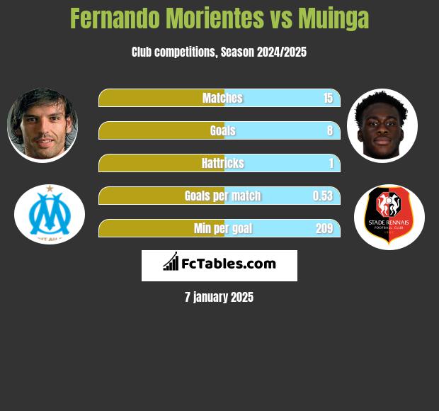 Fernando Morientes vs Muinga h2h player stats