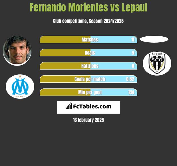 Fernando Morientes vs Lepaul h2h player stats