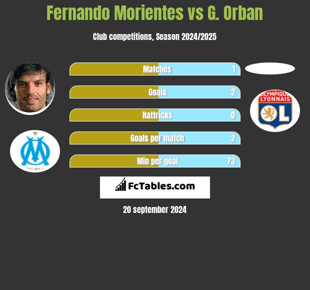 Fernando Morientes vs G. Orban h2h player stats