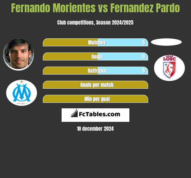 Fernando Morientes vs Fernandez Pardo h2h player stats