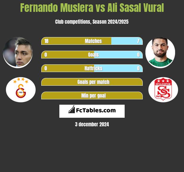 Fernando Muslera vs Ali Sasal Vural h2h player stats