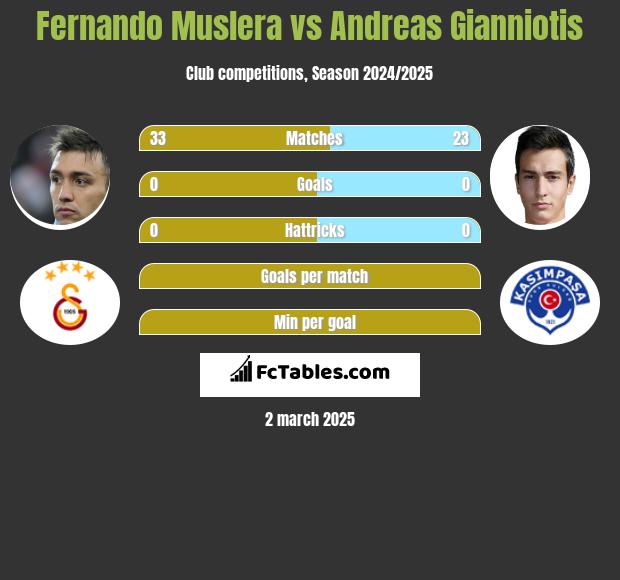 Fernando Muslera vs Andreas Gianniotis h2h player stats