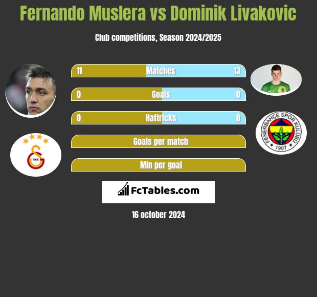 Fernando Muslera vs Dominik Livakovic h2h player stats