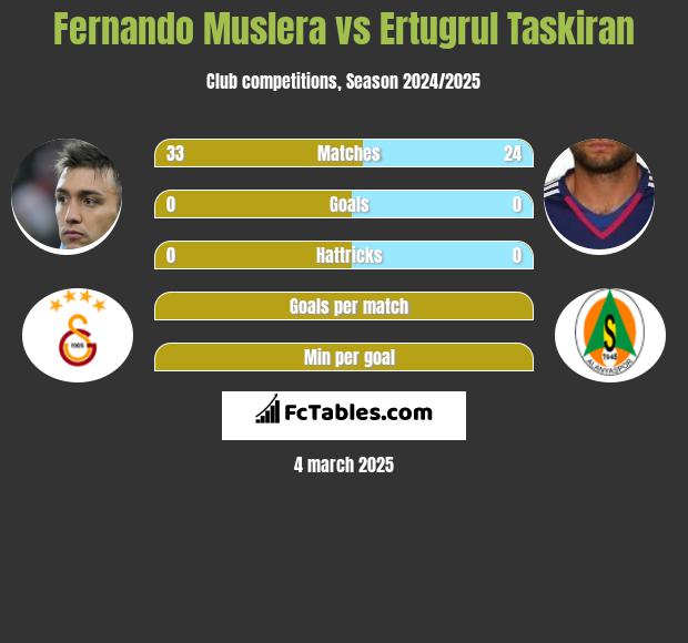 Fernando Muslera vs Ertugrul Taskiran h2h player stats