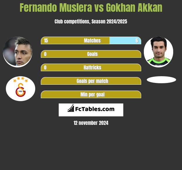 Fernando Muslera vs Gokhan Akkan h2h player stats