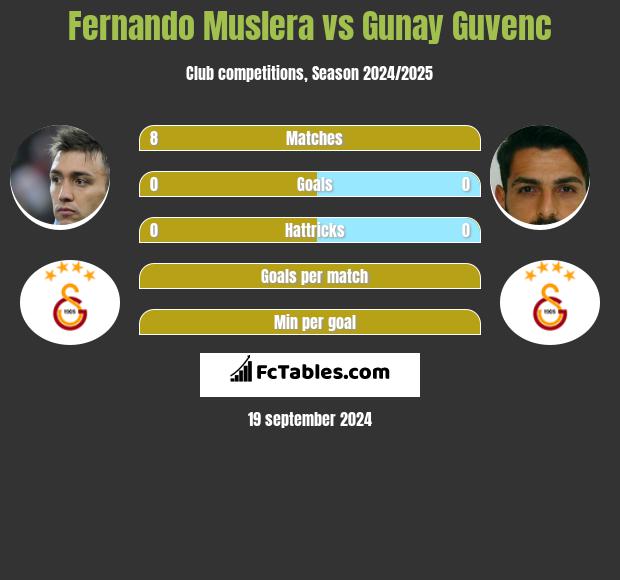 Fernando Muslera vs Gunay Guvenc h2h player stats