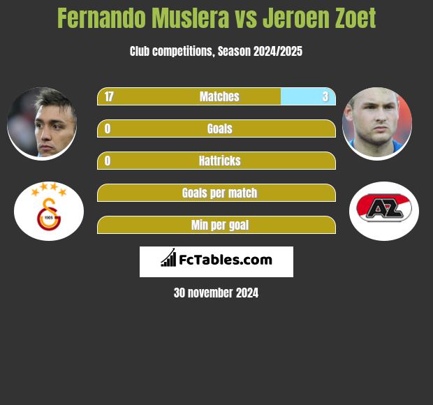 Fernando Muslera vs Jeroen Zoet h2h player stats