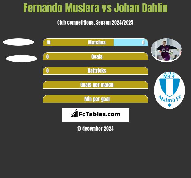 Fernando Muslera vs Johan Dahlin h2h player stats