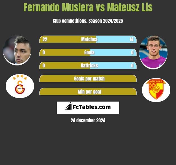 Fernando Muslera vs Mateusz Lis h2h player stats