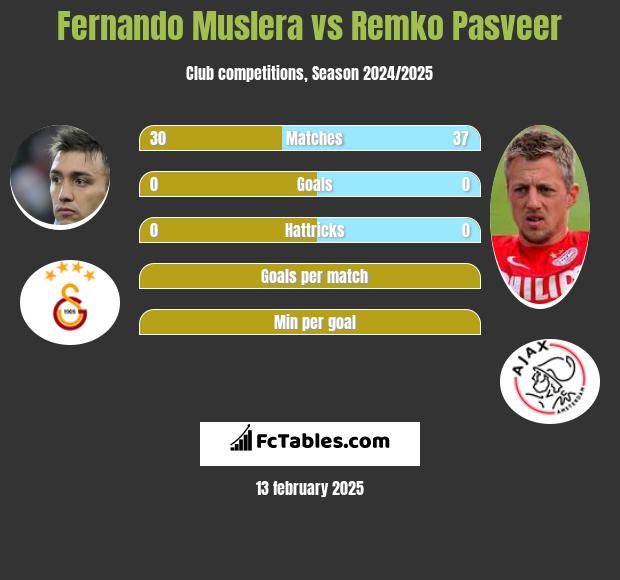 Fernando Muslera vs Remko Pasveer h2h player stats