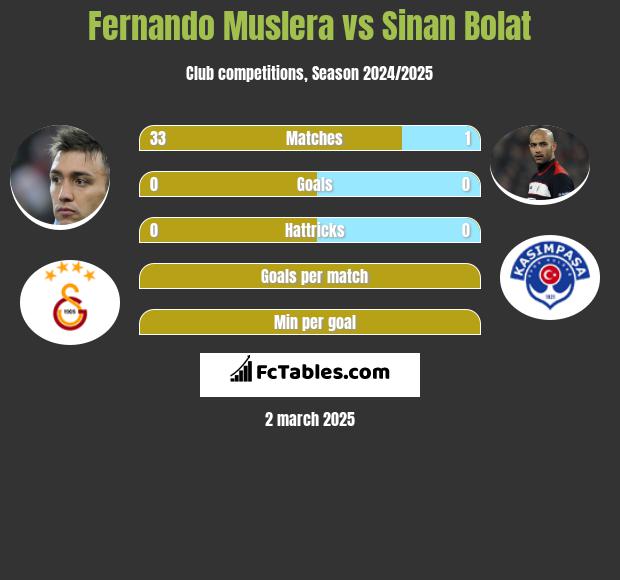 Fernando Muslera vs Sinan Bolat h2h player stats