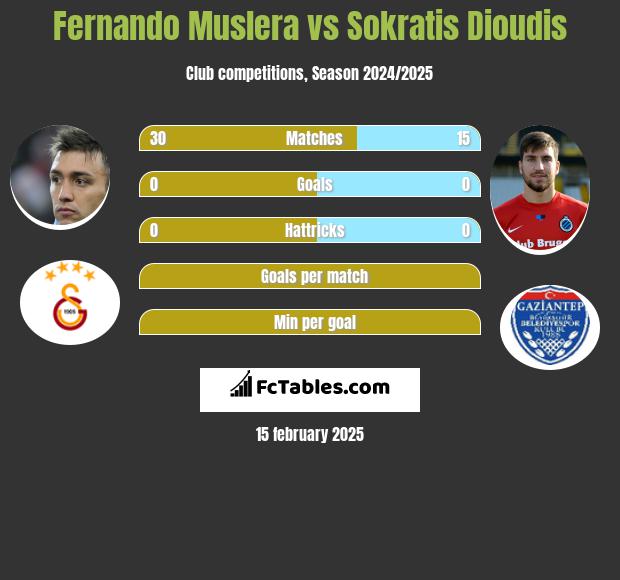 Fernando Muslera vs Sokratis Dioudis h2h player stats