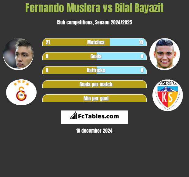 Fernando Muslera vs Bilal Bayazit h2h player stats