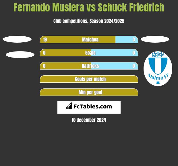 Fernando Muslera vs Schuck Friedrich h2h player stats